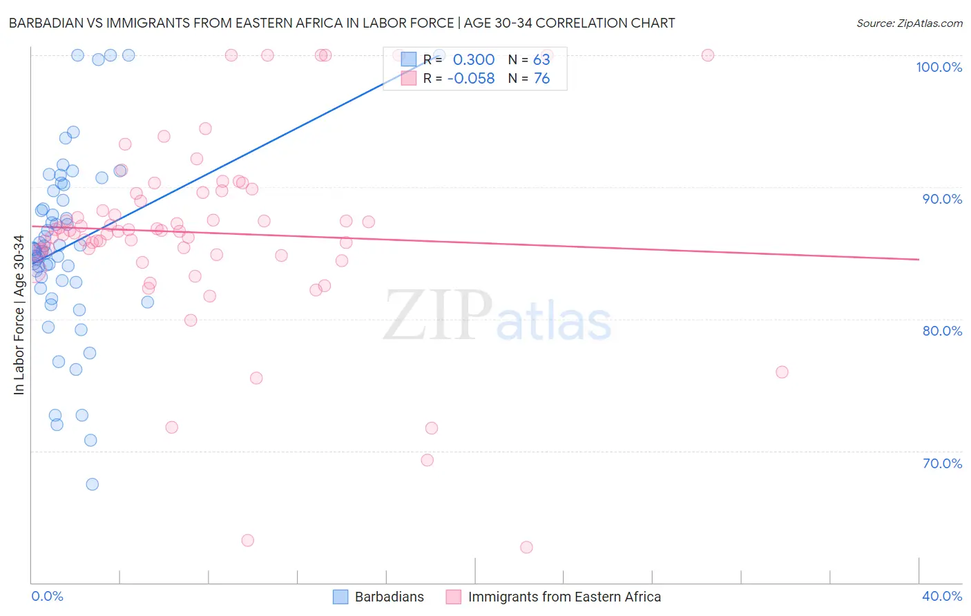 Barbadian vs Immigrants from Eastern Africa In Labor Force | Age 30-34