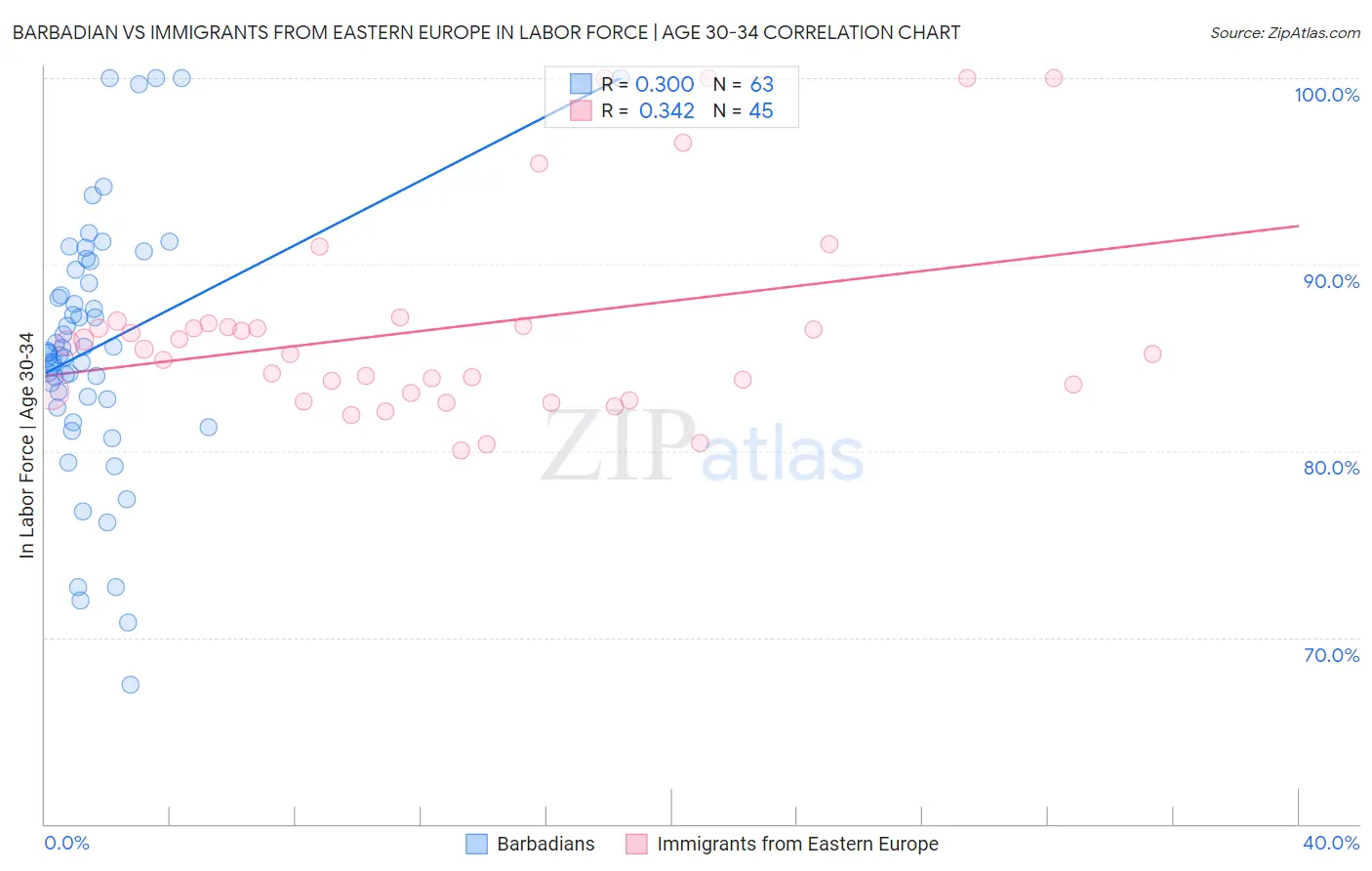 Barbadian vs Immigrants from Eastern Europe In Labor Force | Age 30-34