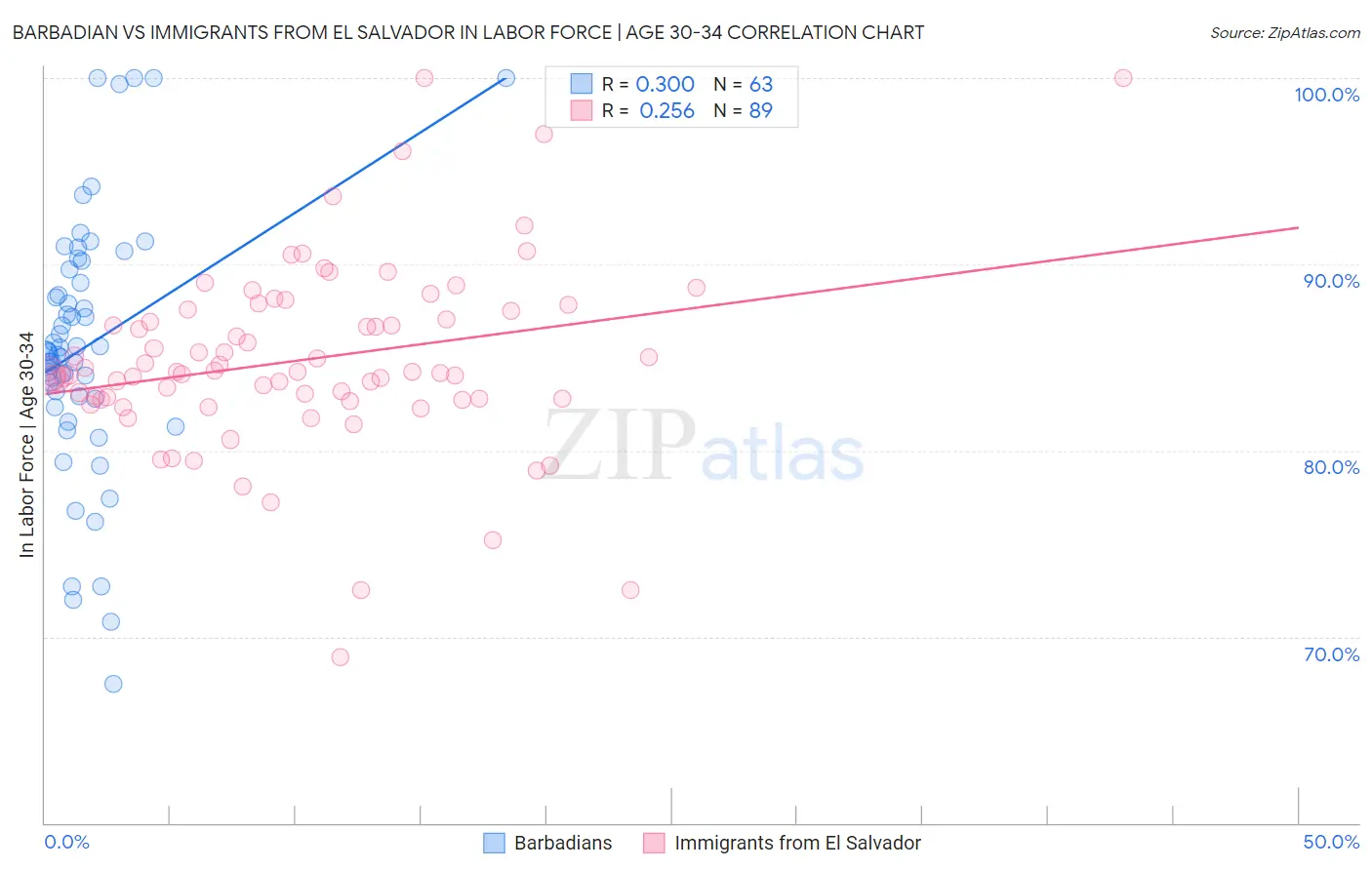 Barbadian vs Immigrants from El Salvador In Labor Force | Age 30-34