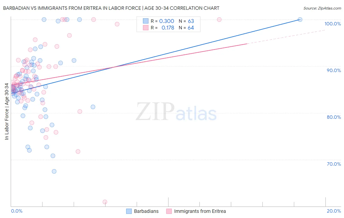 Barbadian vs Immigrants from Eritrea In Labor Force | Age 30-34
