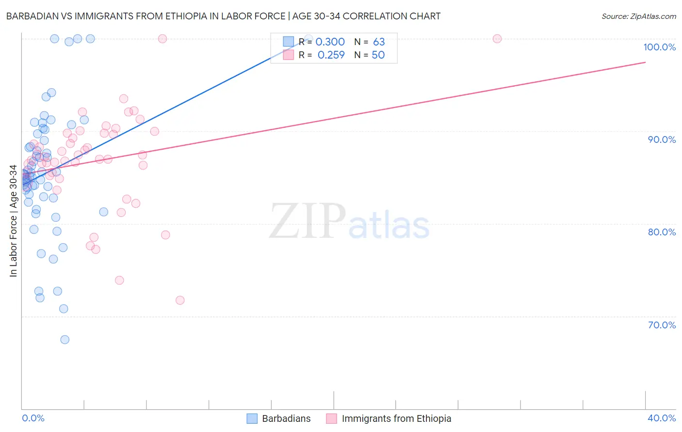 Barbadian vs Immigrants from Ethiopia In Labor Force | Age 30-34