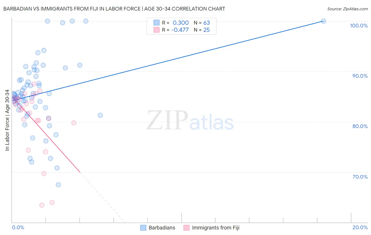 Barbadian vs Immigrants from Fiji In Labor Force | Age 30-34