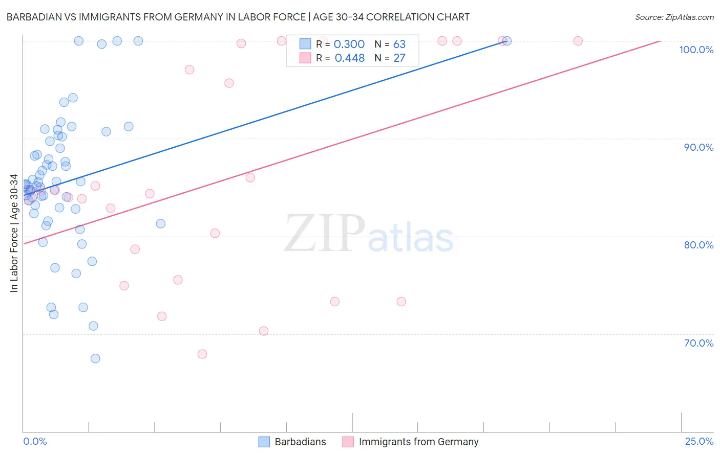Barbadian vs Immigrants from Germany In Labor Force | Age 30-34