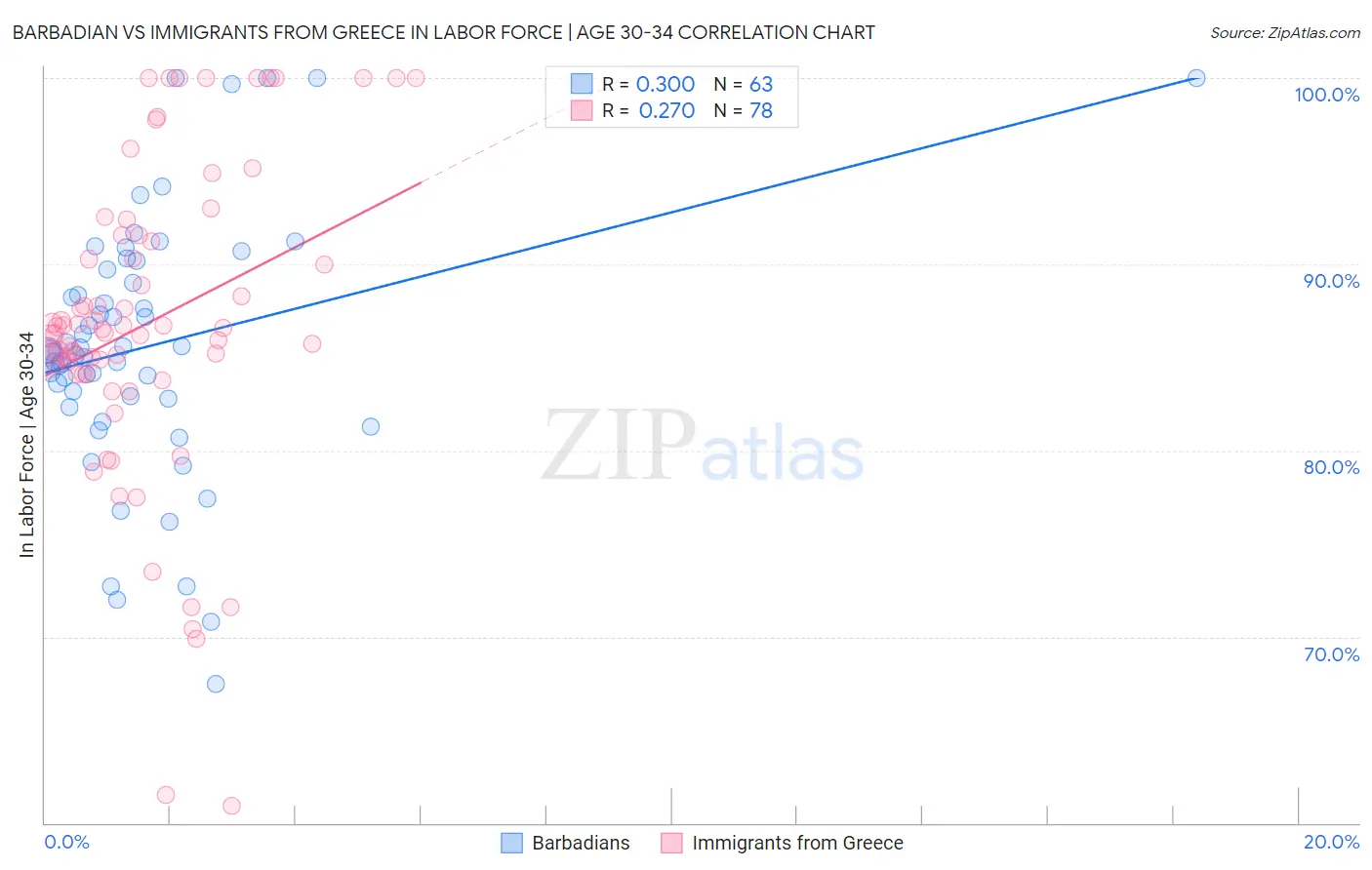 Barbadian vs Immigrants from Greece In Labor Force | Age 30-34