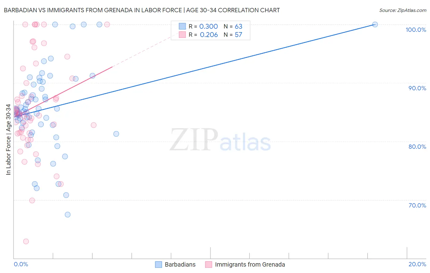 Barbadian vs Immigrants from Grenada In Labor Force | Age 30-34