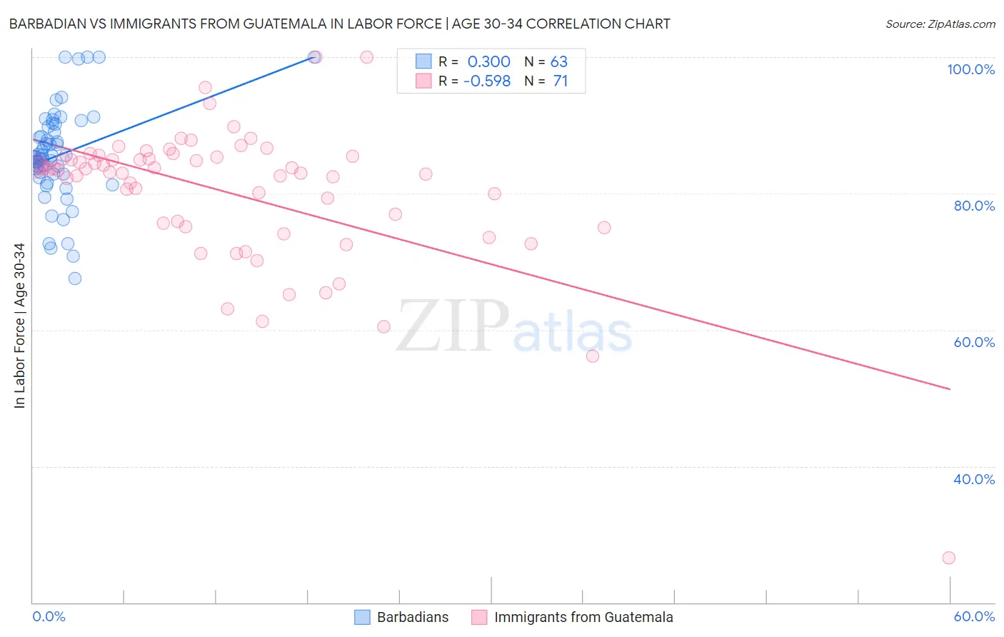 Barbadian vs Immigrants from Guatemala In Labor Force | Age 30-34