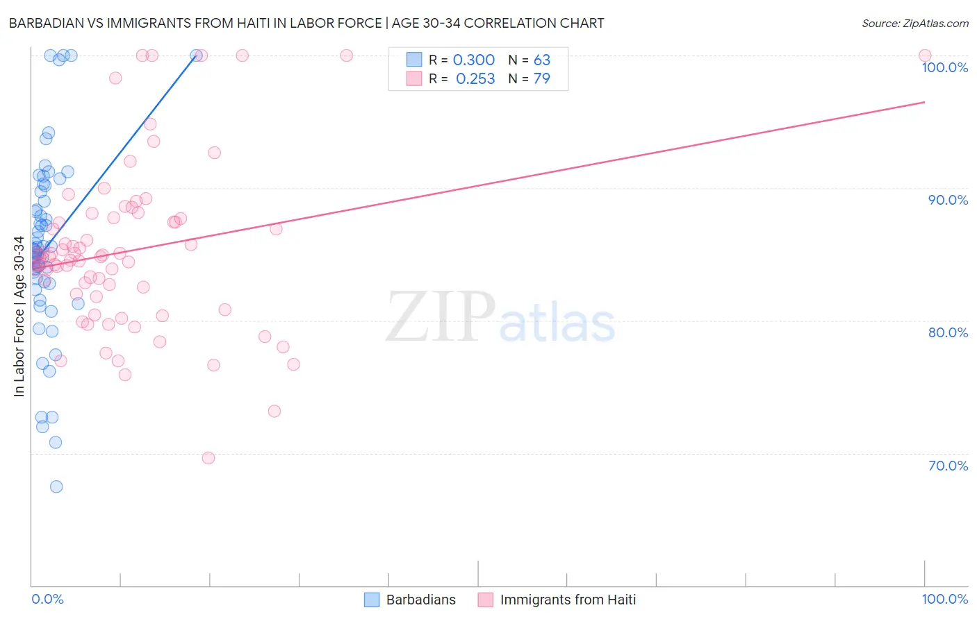 Barbadian vs Immigrants from Haiti In Labor Force | Age 30-34
