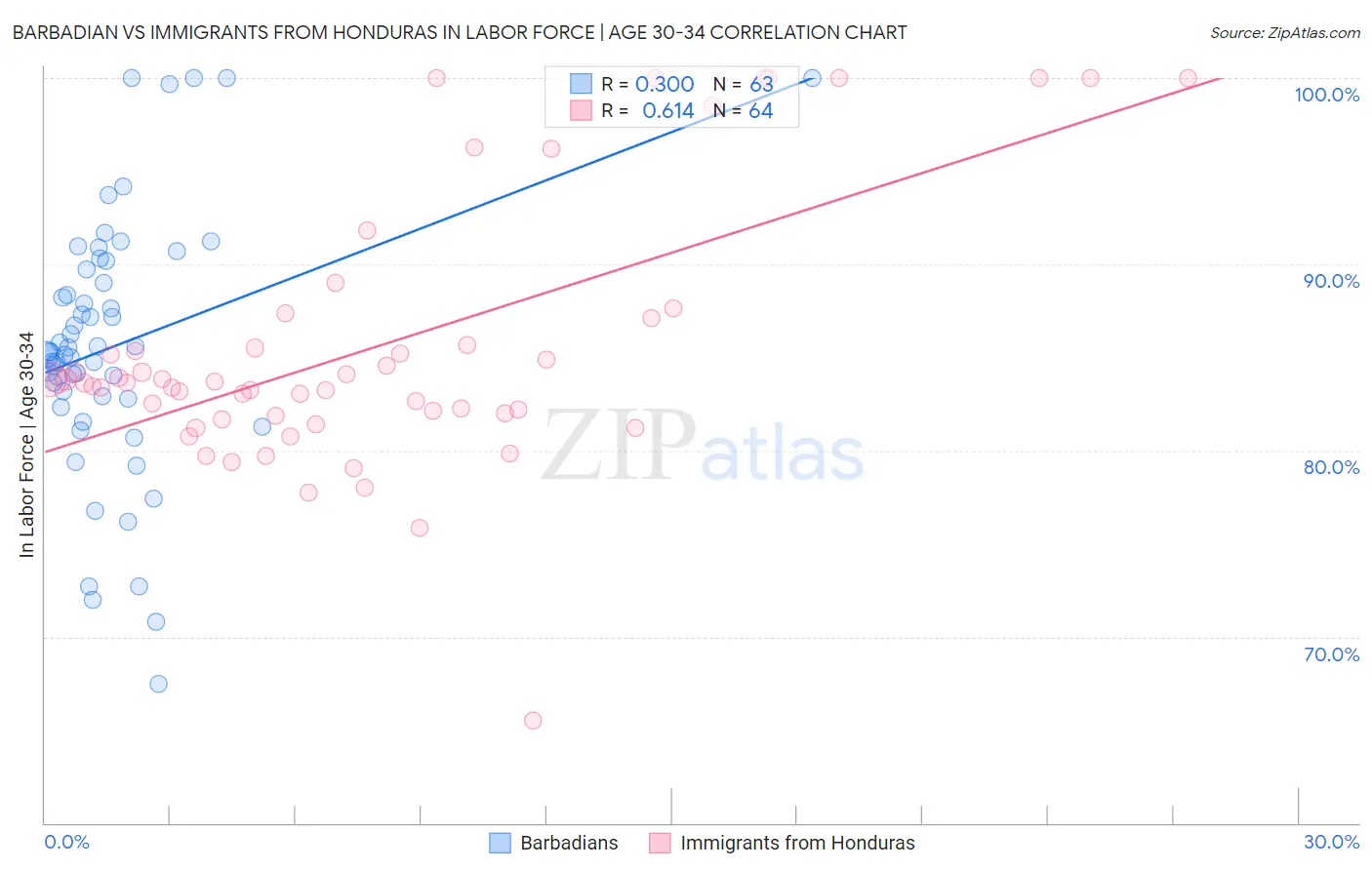 Barbadian vs Immigrants from Honduras In Labor Force | Age 30-34