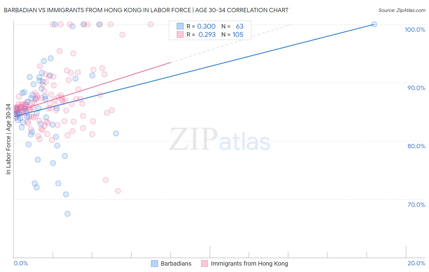 Barbadian vs Immigrants from Hong Kong In Labor Force | Age 30-34