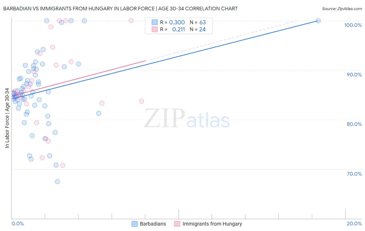 Barbadian vs Immigrants from Hungary In Labor Force | Age 30-34