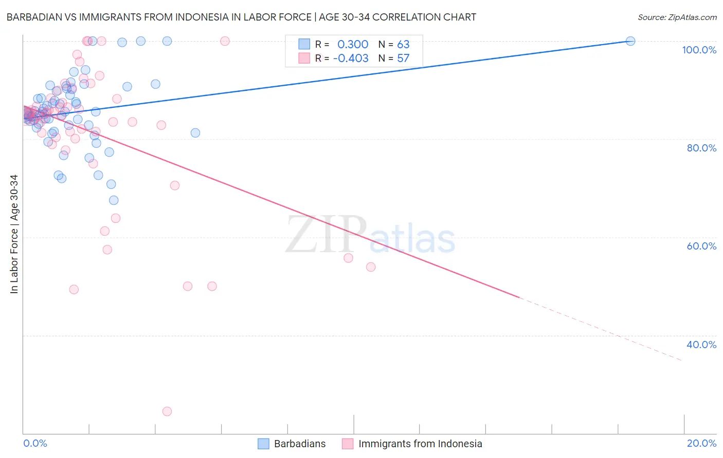 Barbadian vs Immigrants from Indonesia In Labor Force | Age 30-34