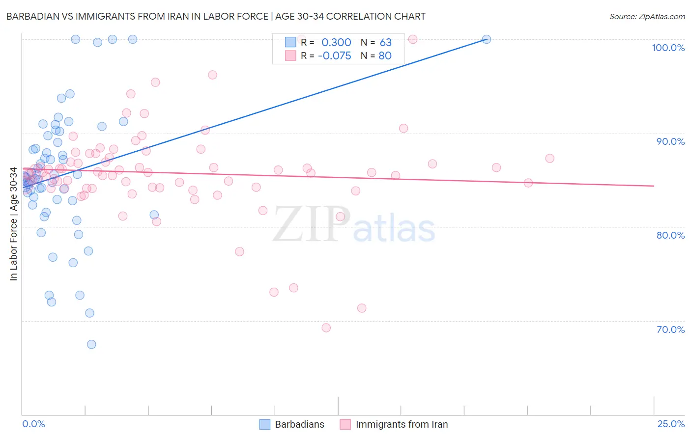 Barbadian vs Immigrants from Iran In Labor Force | Age 30-34