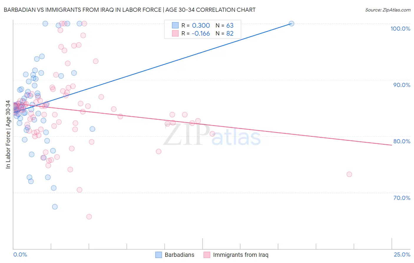 Barbadian vs Immigrants from Iraq In Labor Force | Age 30-34