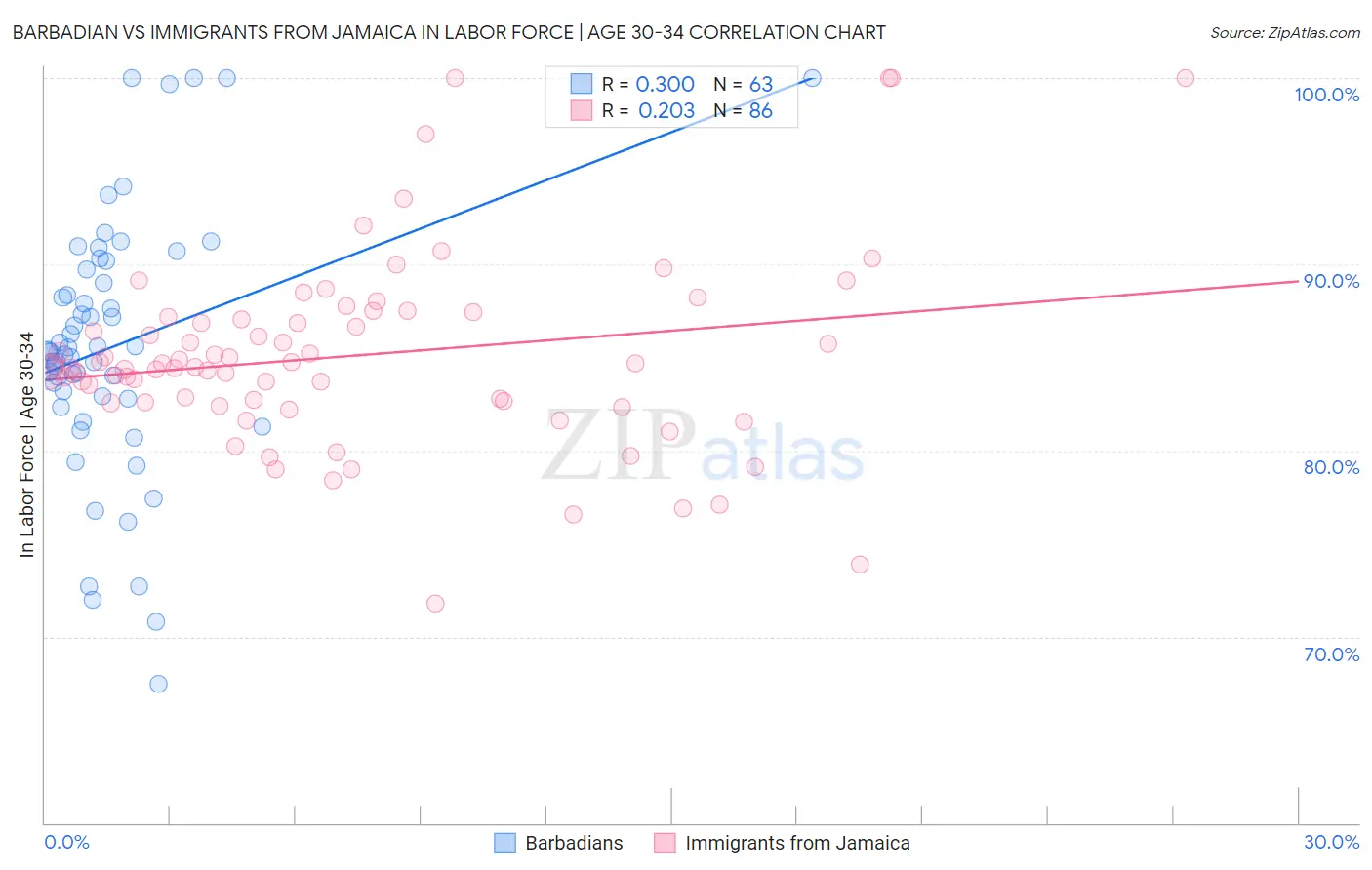 Barbadian vs Immigrants from Jamaica In Labor Force | Age 30-34