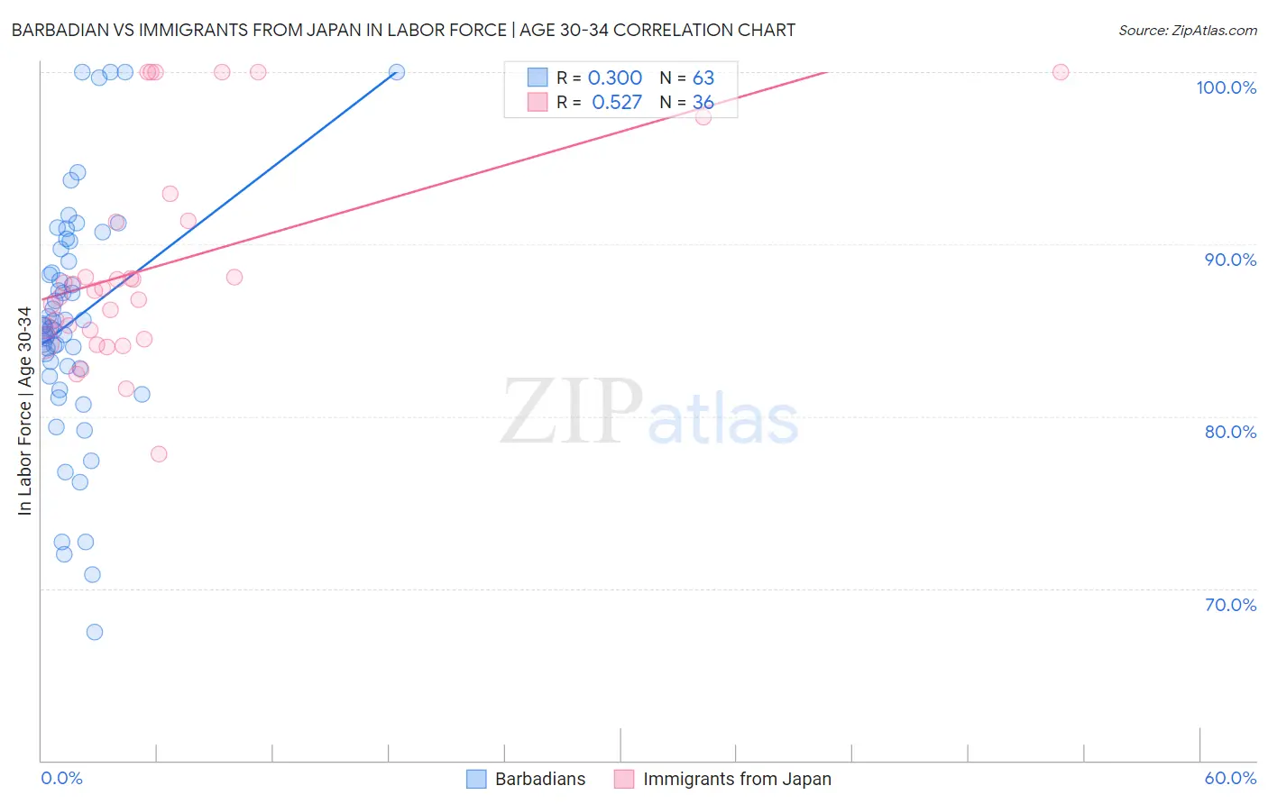 Barbadian vs Immigrants from Japan In Labor Force | Age 30-34
