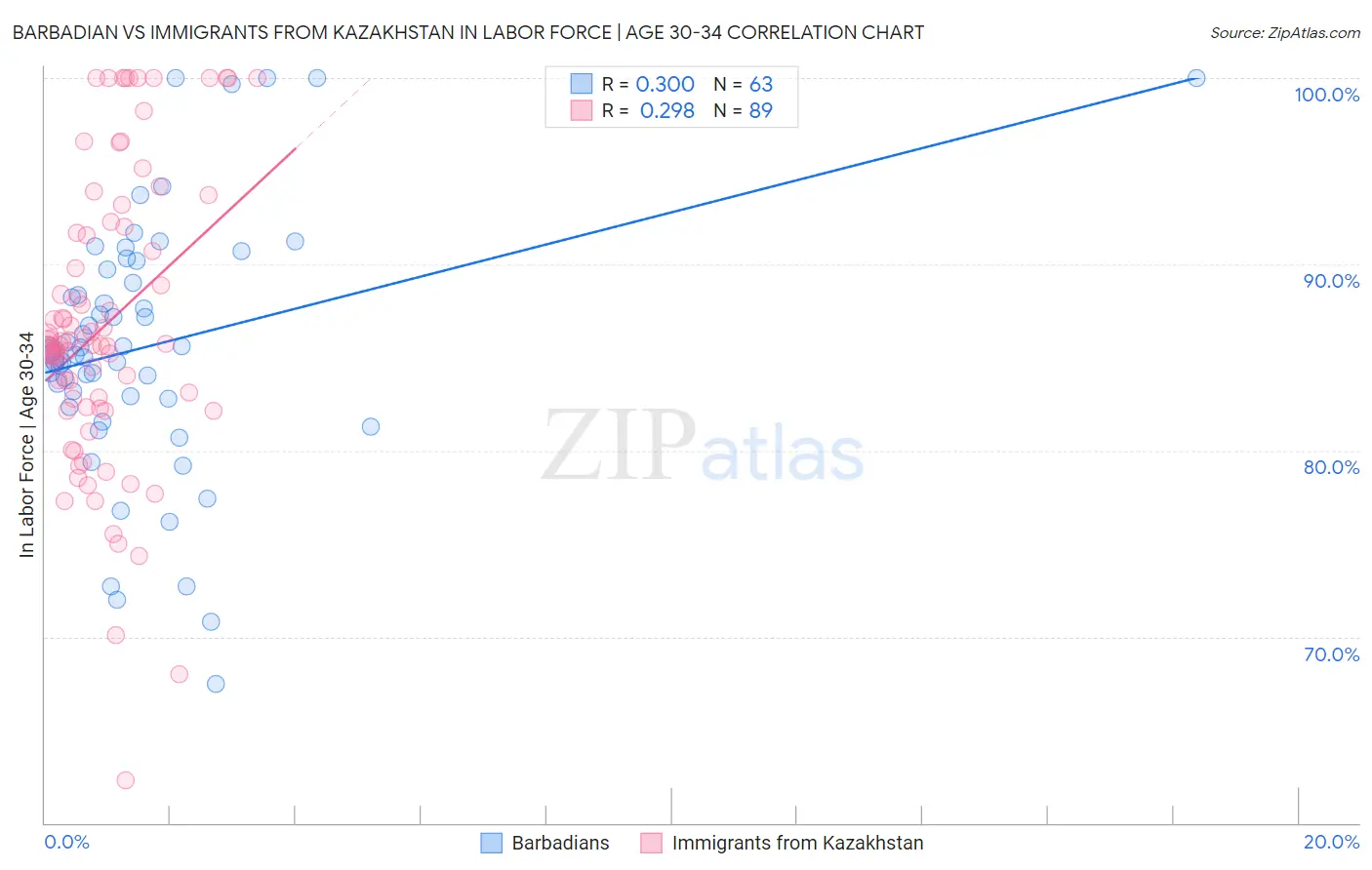 Barbadian vs Immigrants from Kazakhstan In Labor Force | Age 30-34