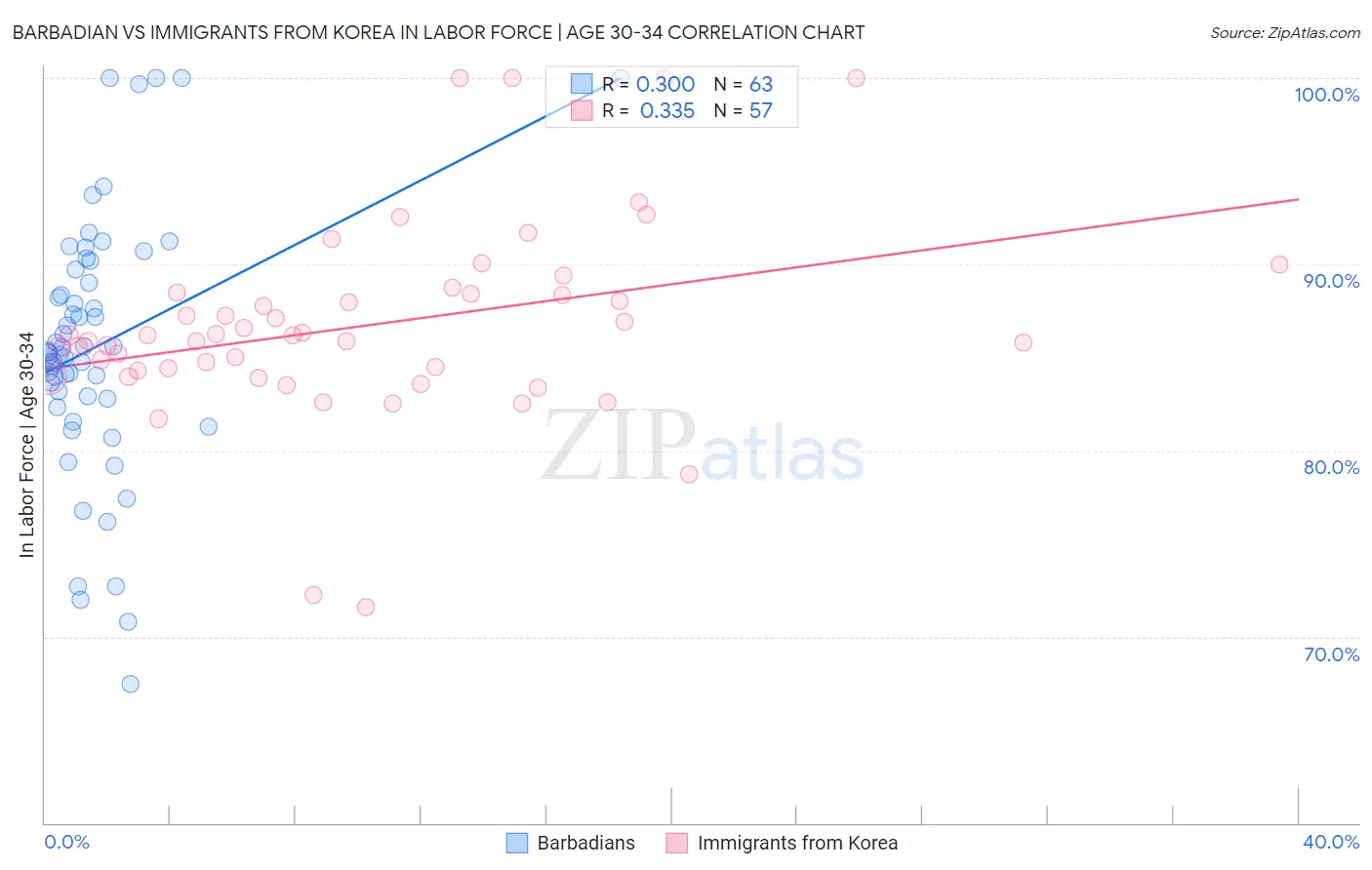 Barbadian vs Immigrants from Korea In Labor Force | Age 30-34