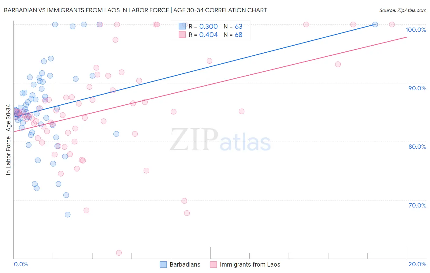 Barbadian vs Immigrants from Laos In Labor Force | Age 30-34