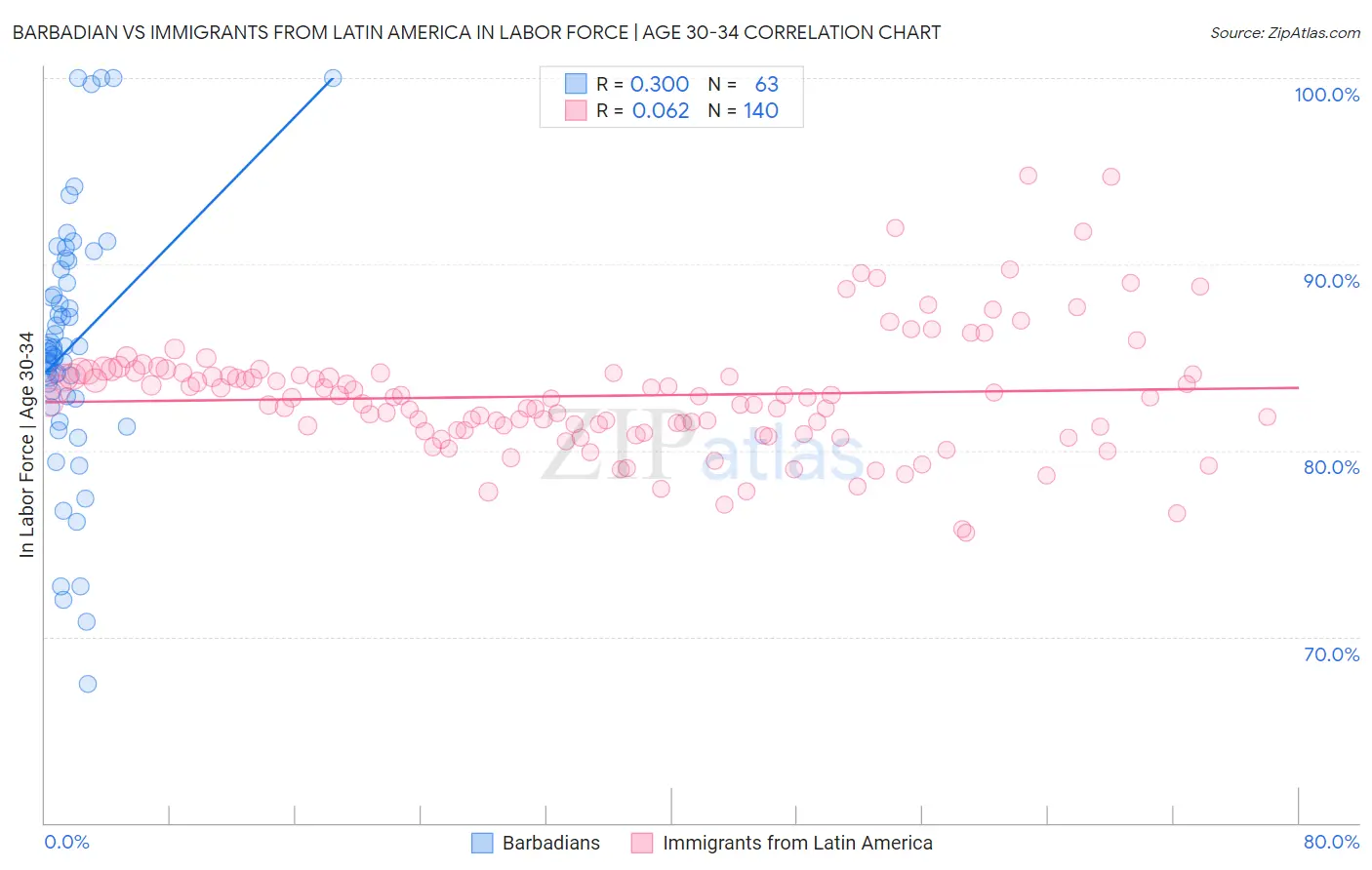 Barbadian vs Immigrants from Latin America In Labor Force | Age 30-34