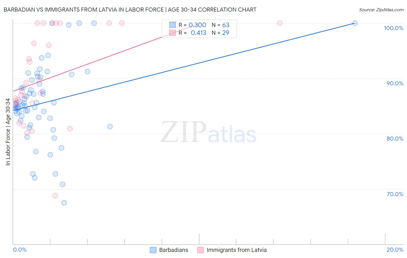 Barbadian vs Immigrants from Latvia In Labor Force | Age 30-34