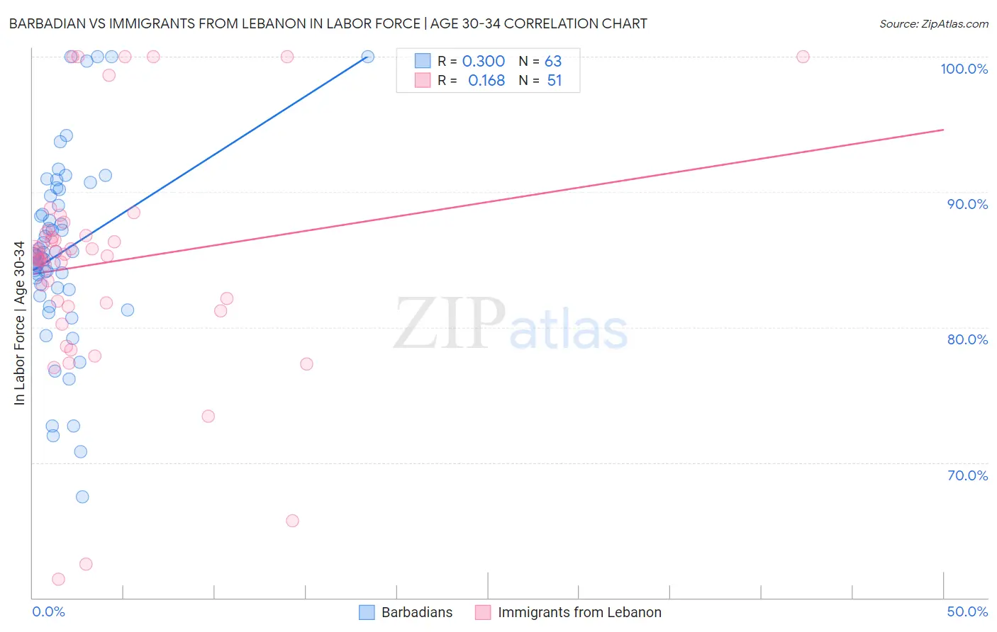 Barbadian vs Immigrants from Lebanon In Labor Force | Age 30-34