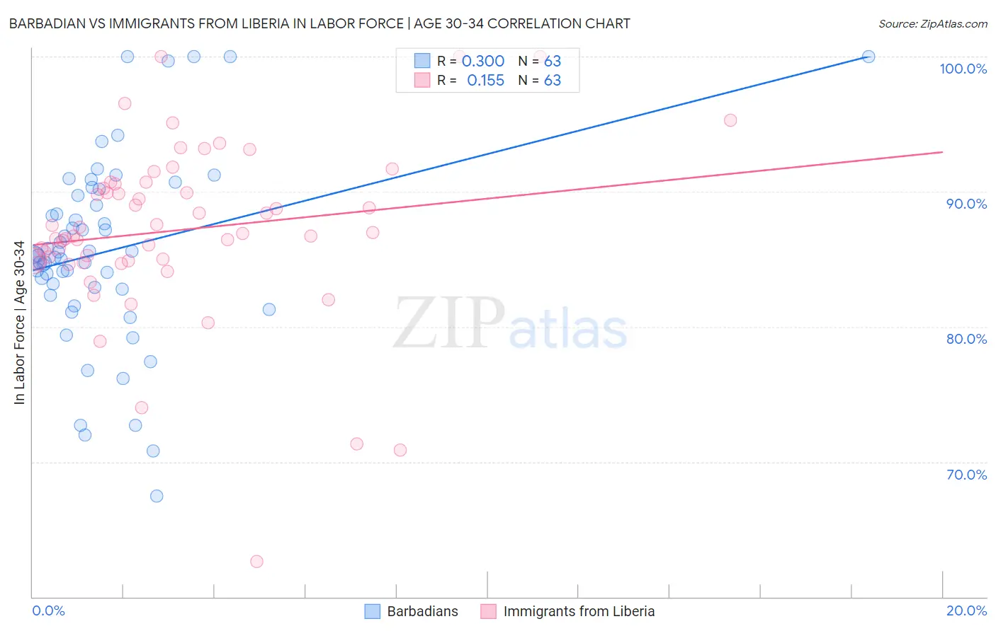 Barbadian vs Immigrants from Liberia In Labor Force | Age 30-34