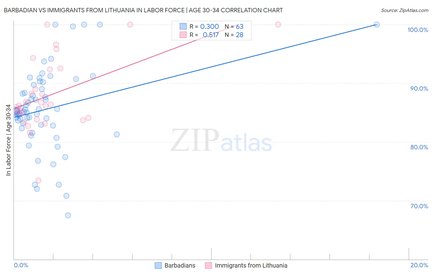 Barbadian vs Immigrants from Lithuania In Labor Force | Age 30-34