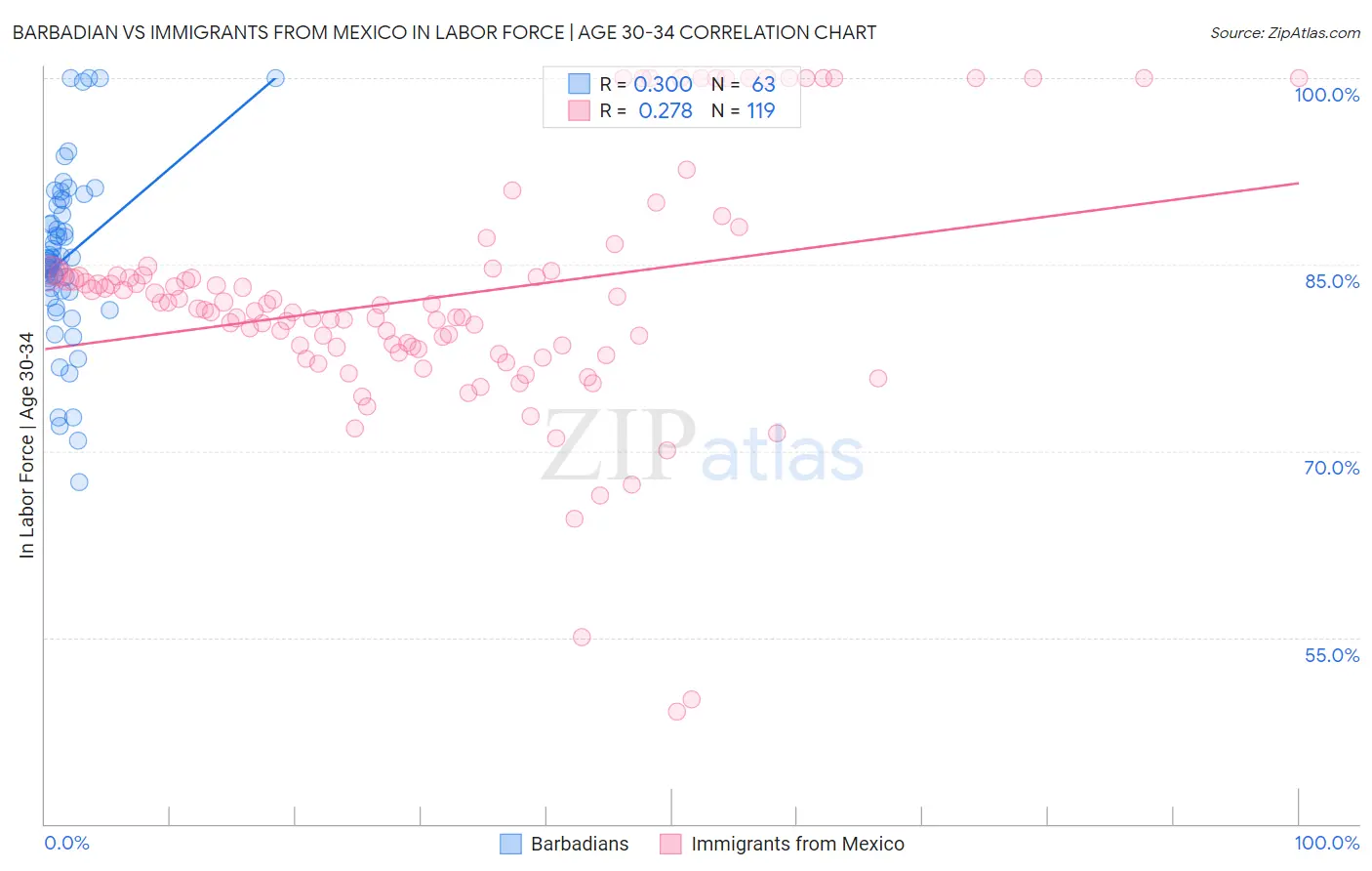 Barbadian vs Immigrants from Mexico In Labor Force | Age 30-34
