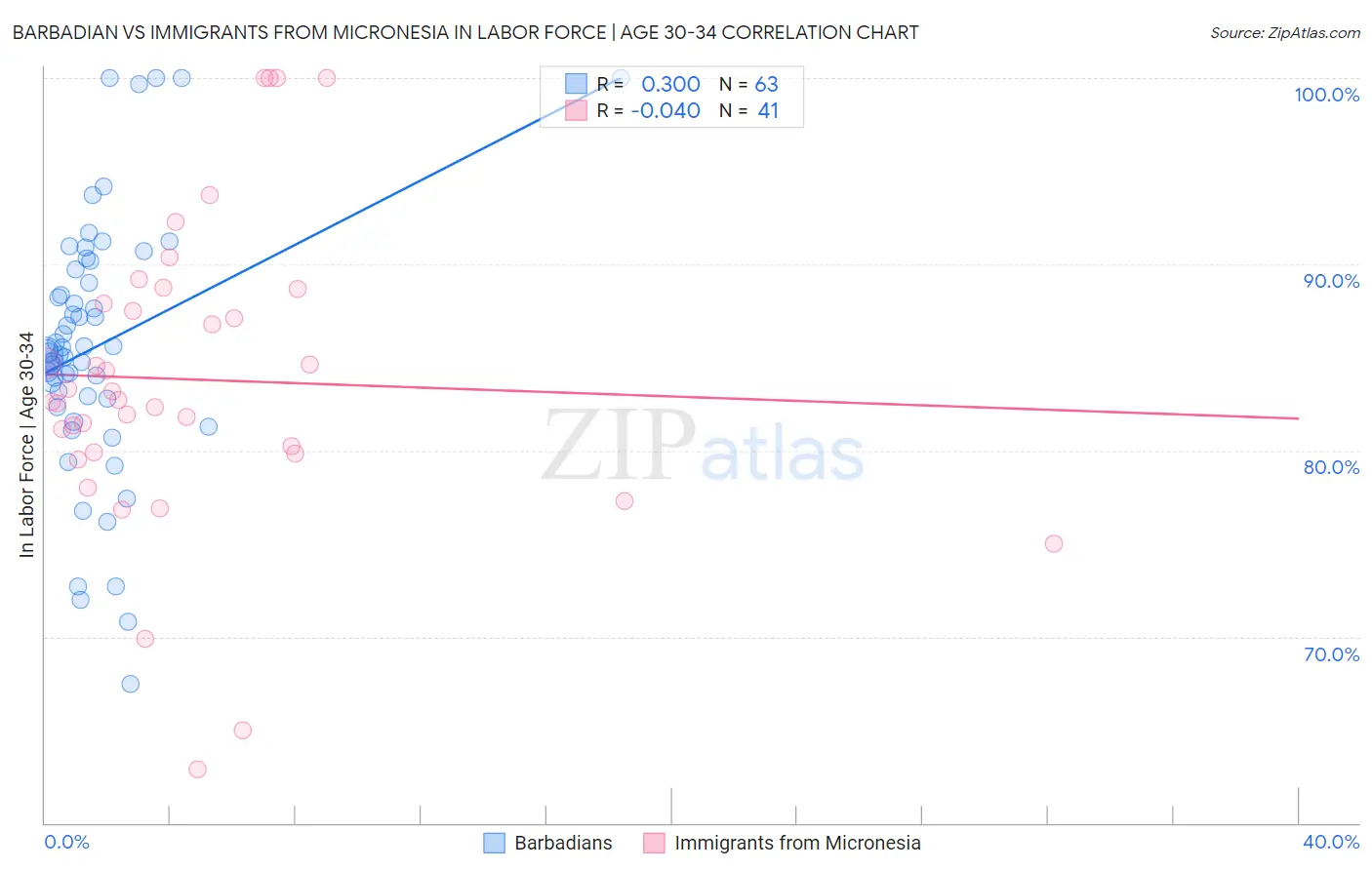 Barbadian vs Immigrants from Micronesia In Labor Force | Age 30-34