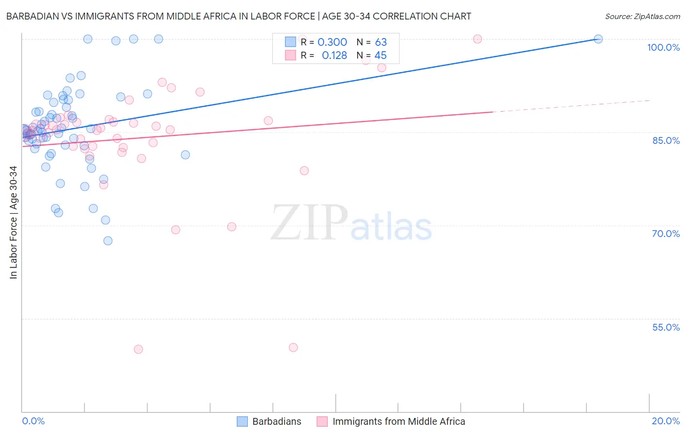 Barbadian vs Immigrants from Middle Africa In Labor Force | Age 30-34