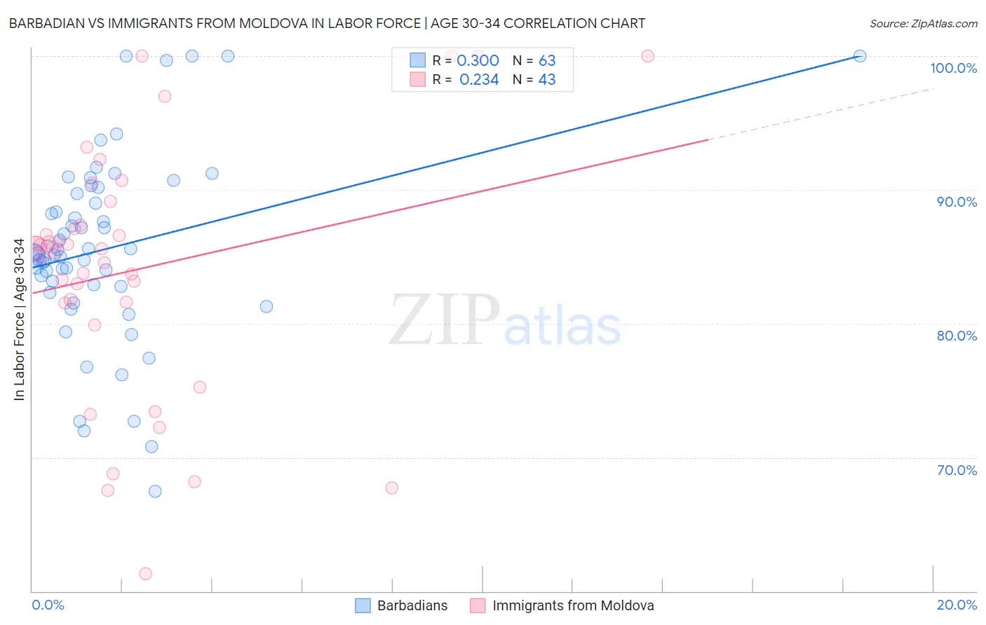 Barbadian vs Immigrants from Moldova In Labor Force | Age 30-34