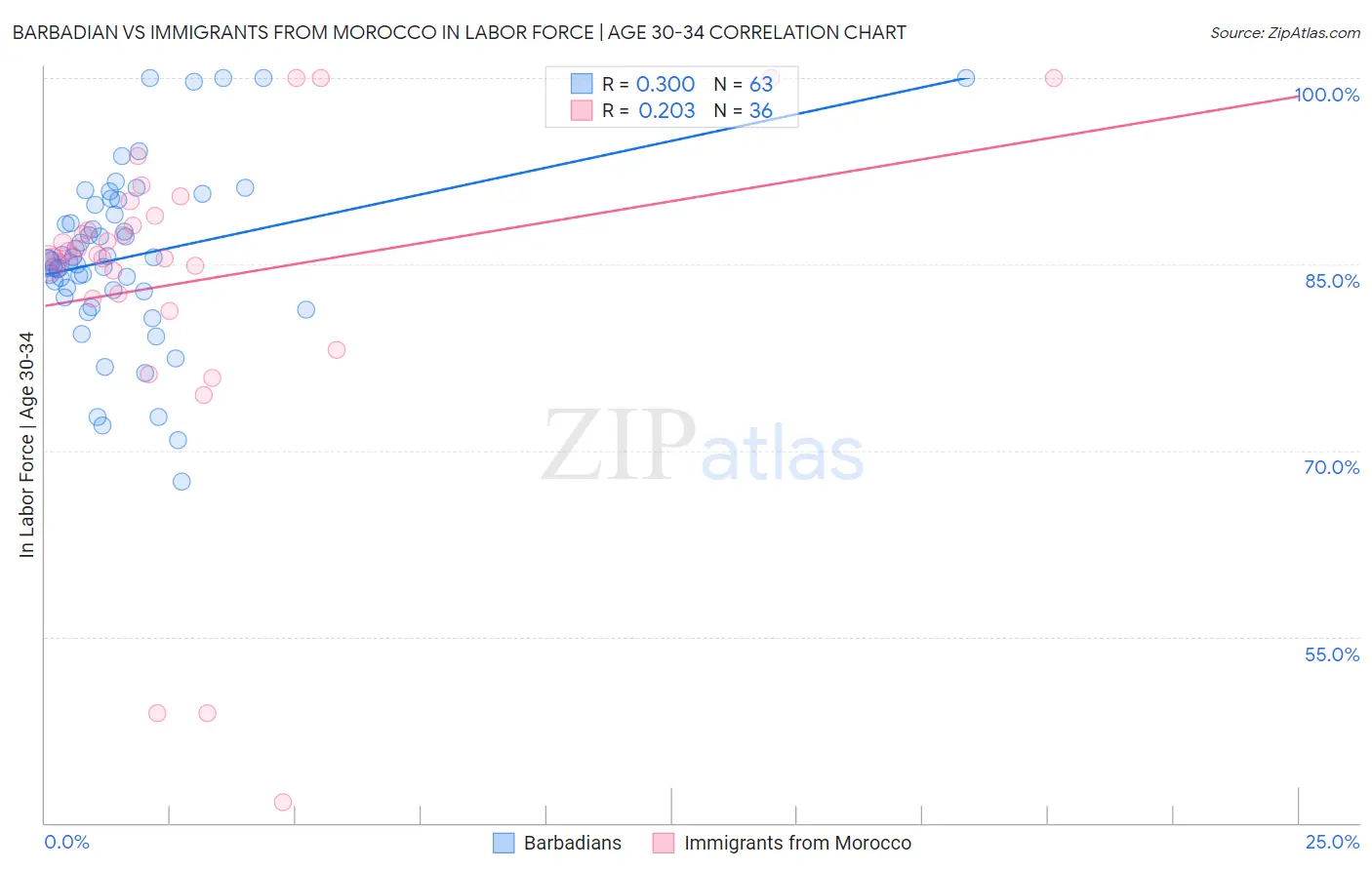 Barbadian vs Immigrants from Morocco In Labor Force | Age 30-34