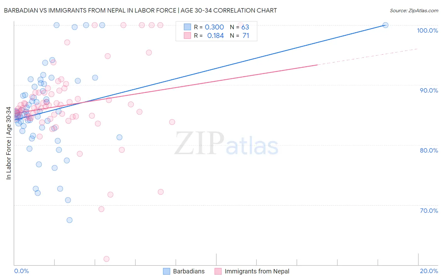 Barbadian vs Immigrants from Nepal In Labor Force | Age 30-34