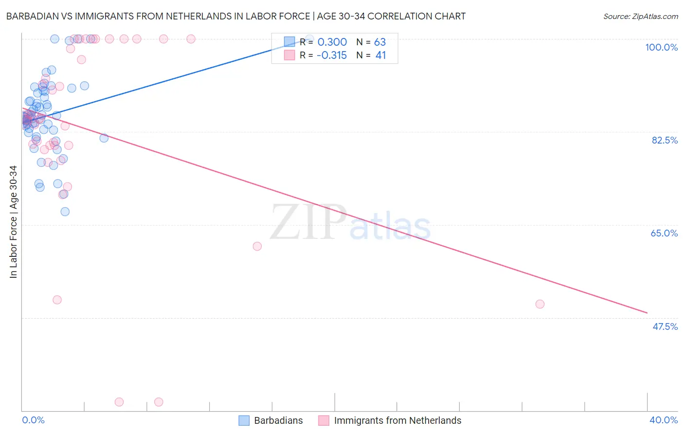 Barbadian vs Immigrants from Netherlands In Labor Force | Age 30-34