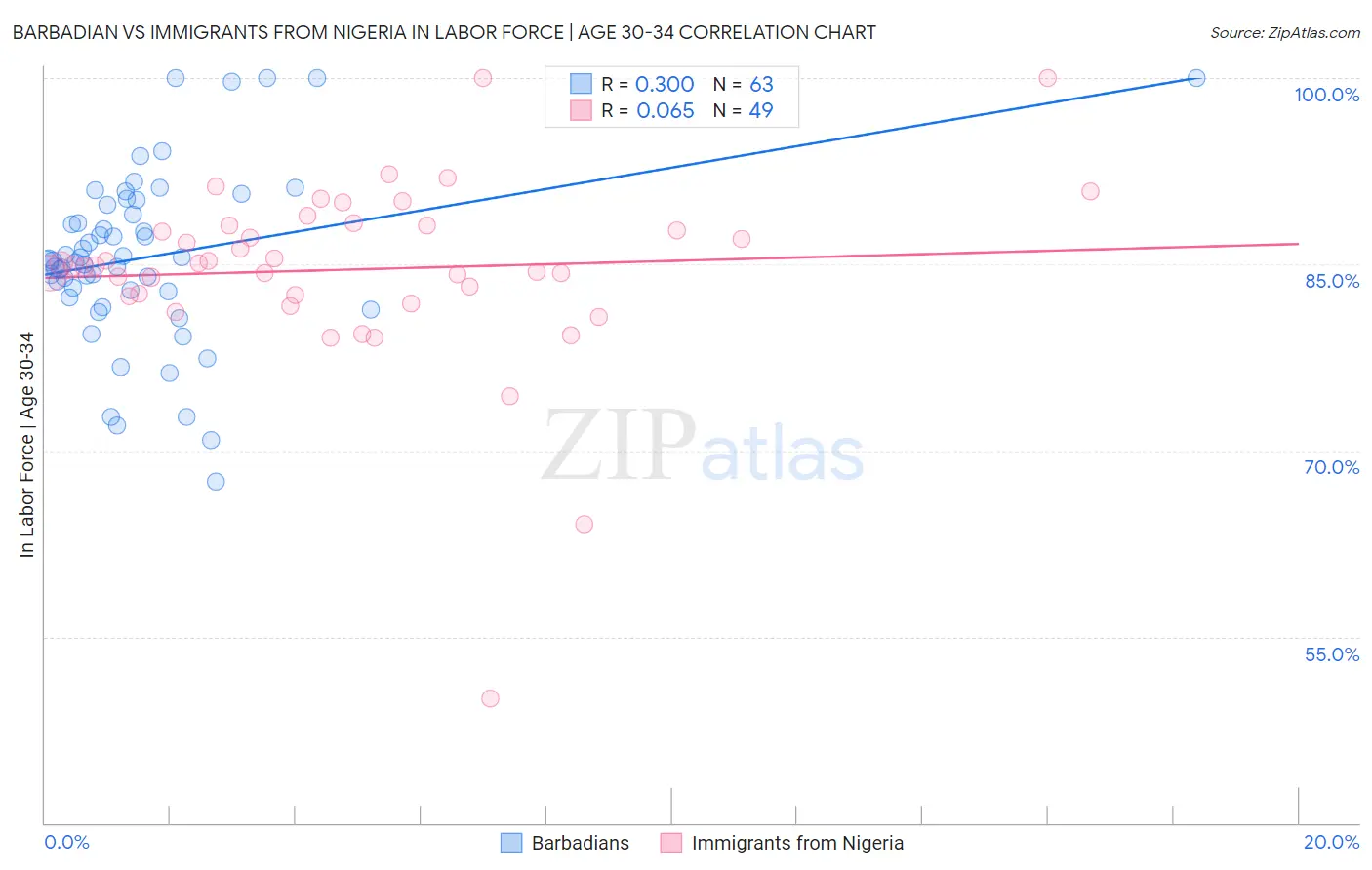 Barbadian vs Immigrants from Nigeria In Labor Force | Age 30-34