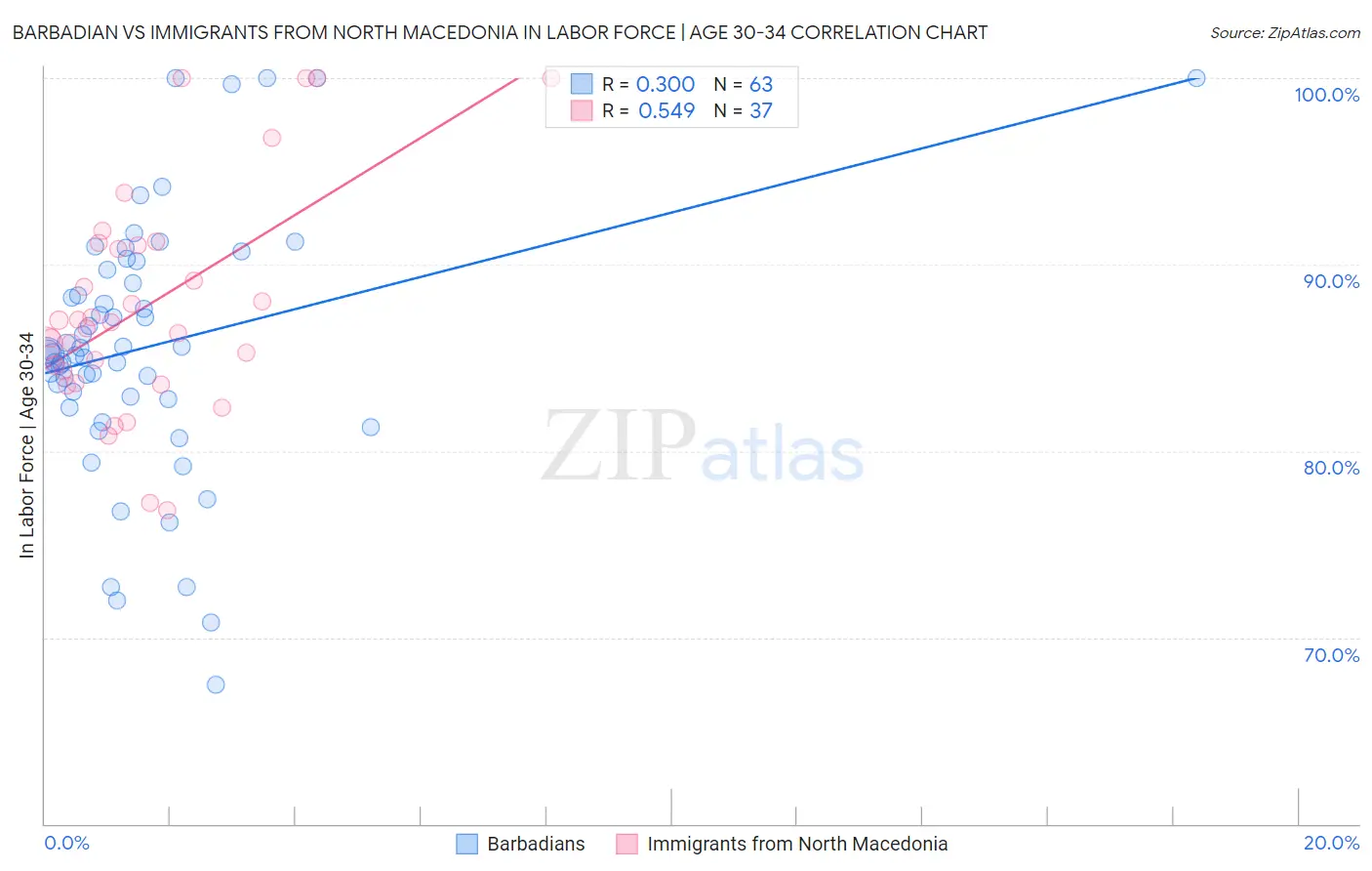 Barbadian vs Immigrants from North Macedonia In Labor Force | Age 30-34