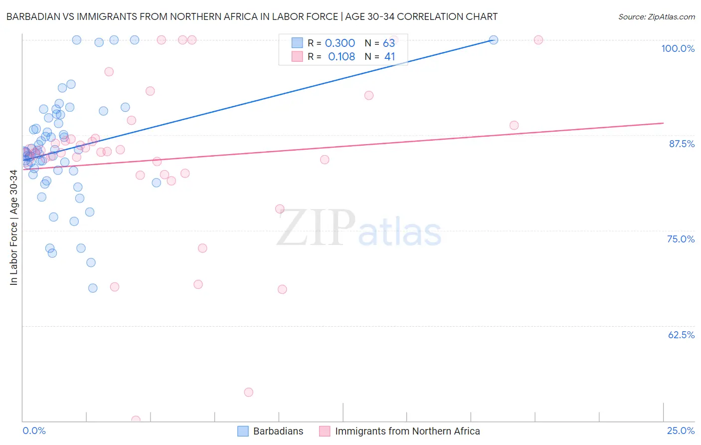 Barbadian vs Immigrants from Northern Africa In Labor Force | Age 30-34