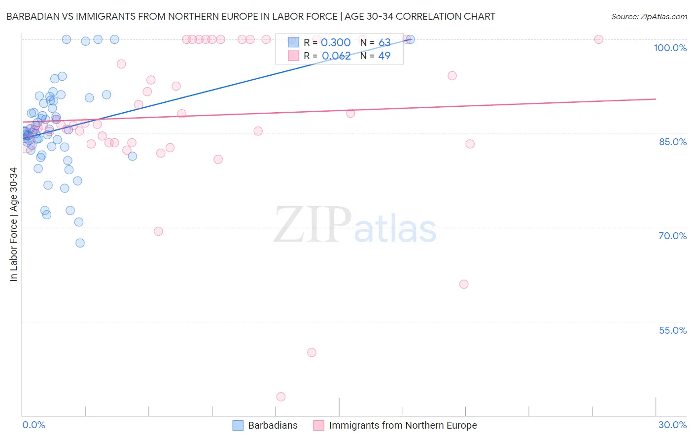 Barbadian vs Immigrants from Northern Europe In Labor Force | Age 30-34