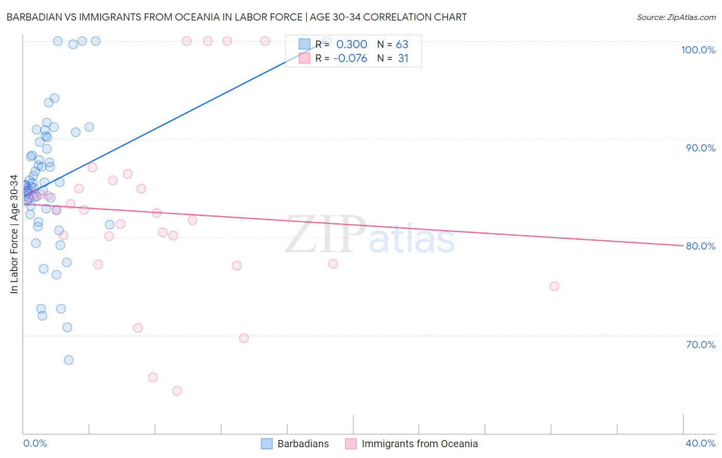 Barbadian vs Immigrants from Oceania In Labor Force | Age 30-34