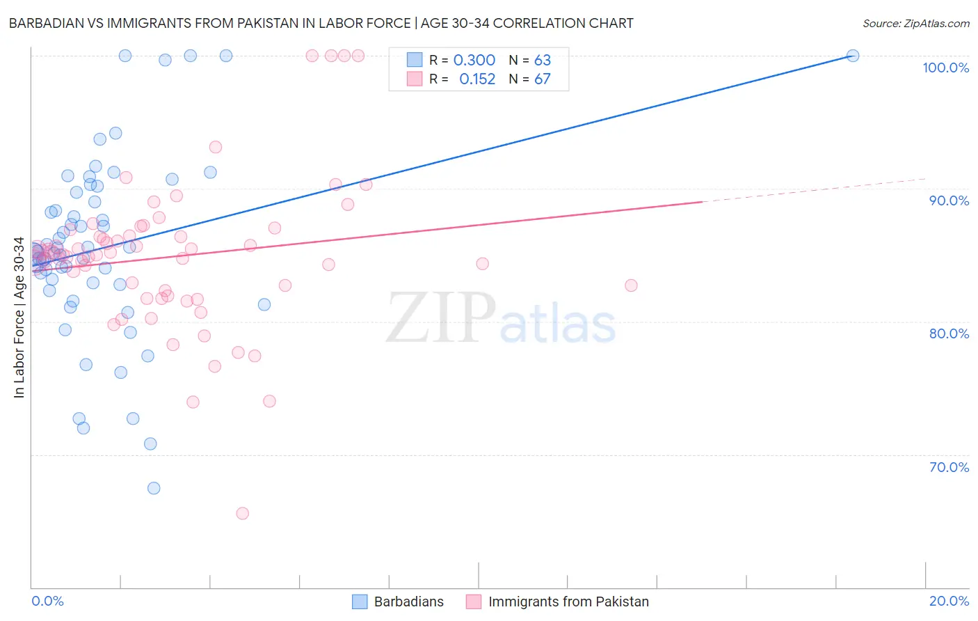Barbadian vs Immigrants from Pakistan In Labor Force | Age 30-34