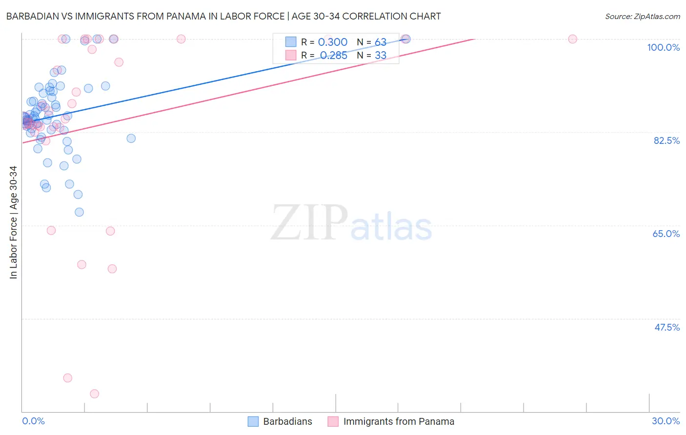 Barbadian vs Immigrants from Panama In Labor Force | Age 30-34
