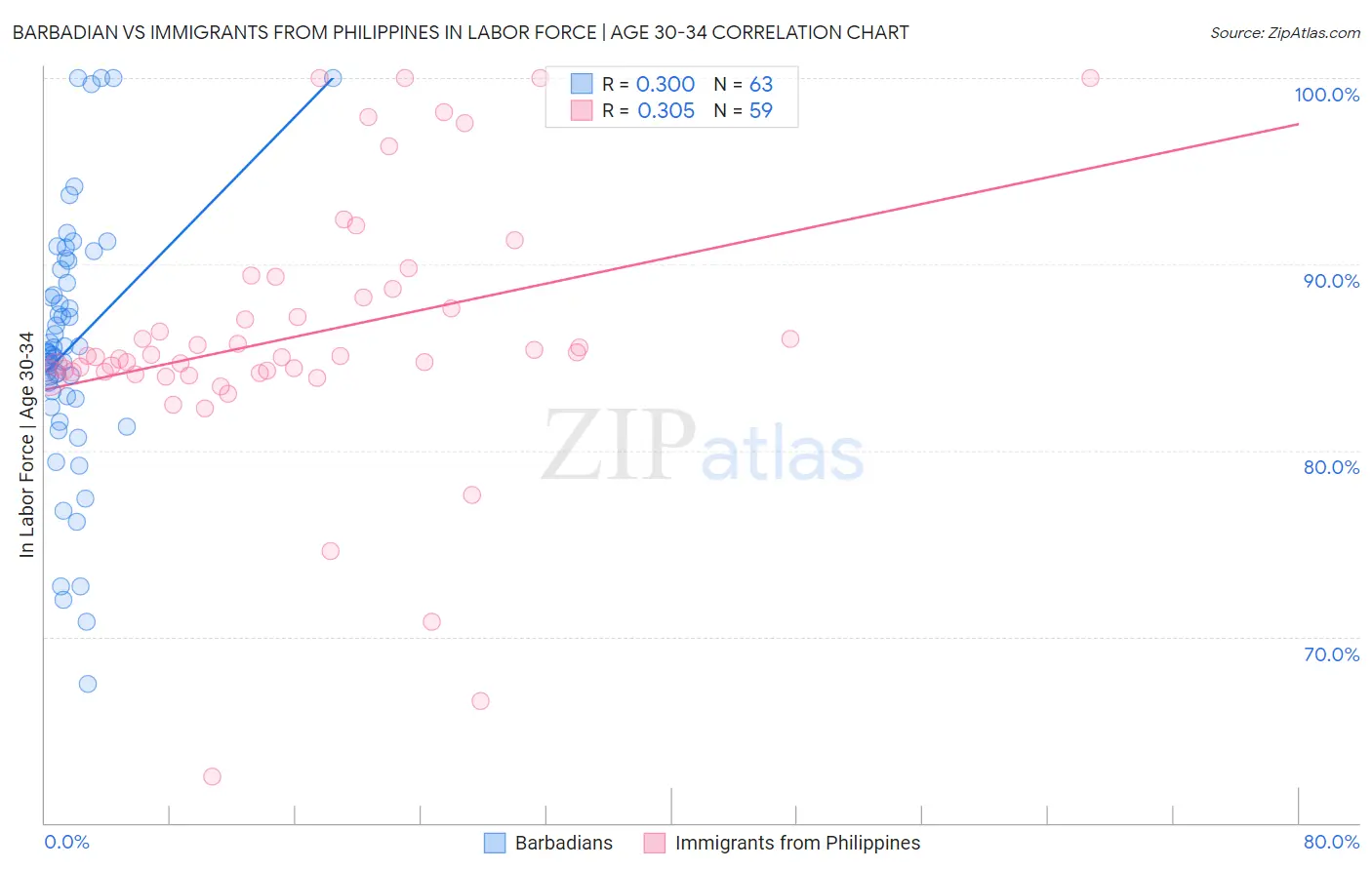 Barbadian vs Immigrants from Philippines In Labor Force | Age 30-34
