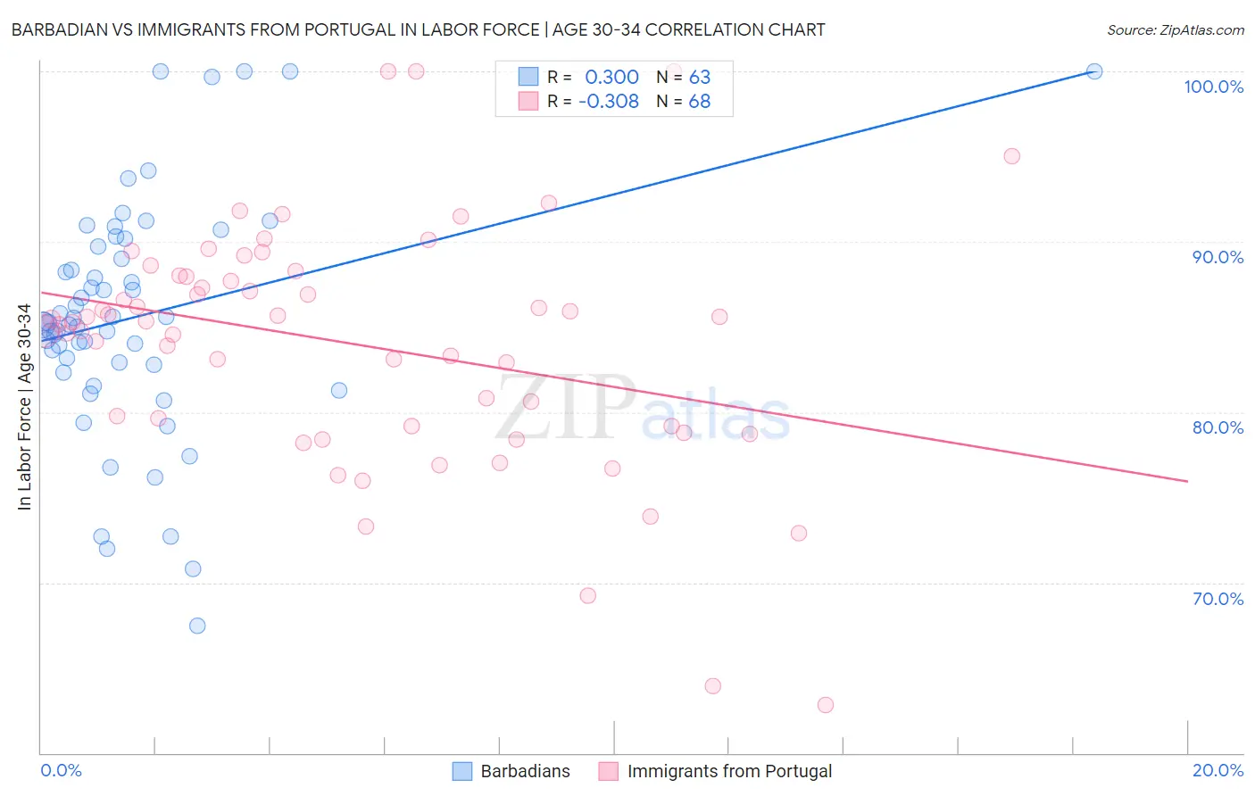 Barbadian vs Immigrants from Portugal In Labor Force | Age 30-34