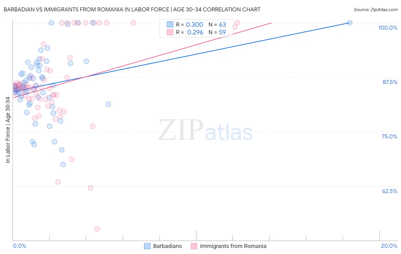 Barbadian vs Immigrants from Romania In Labor Force | Age 30-34
