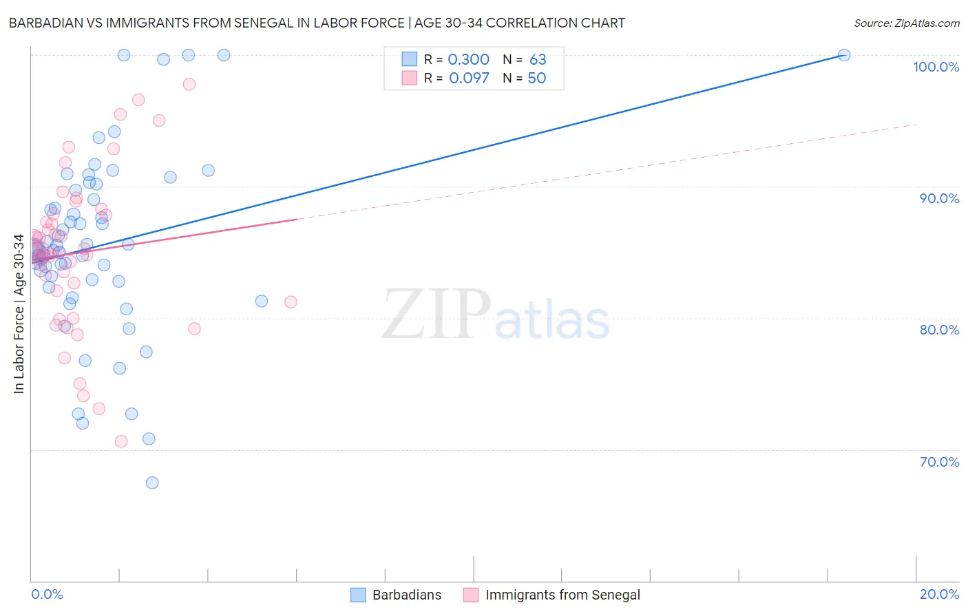 Barbadian vs Immigrants from Senegal In Labor Force | Age 30-34