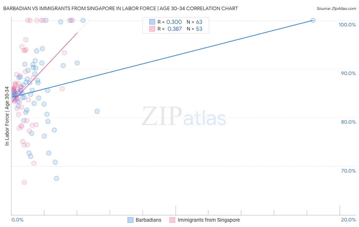 Barbadian vs Immigrants from Singapore In Labor Force | Age 30-34