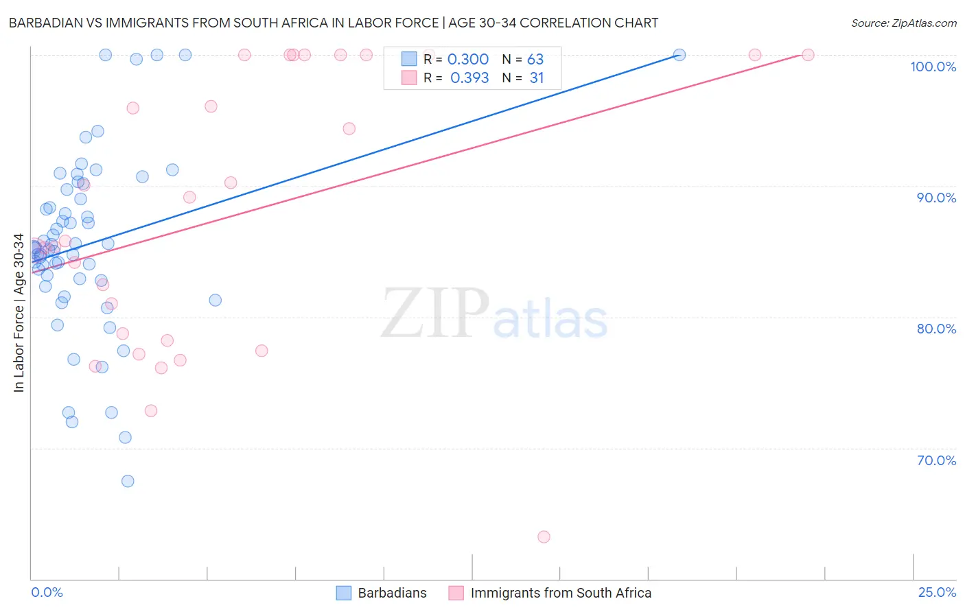 Barbadian vs Immigrants from South Africa In Labor Force | Age 30-34