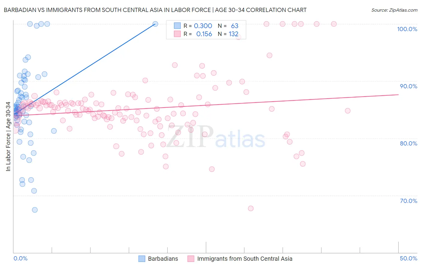 Barbadian vs Immigrants from South Central Asia In Labor Force | Age 30-34