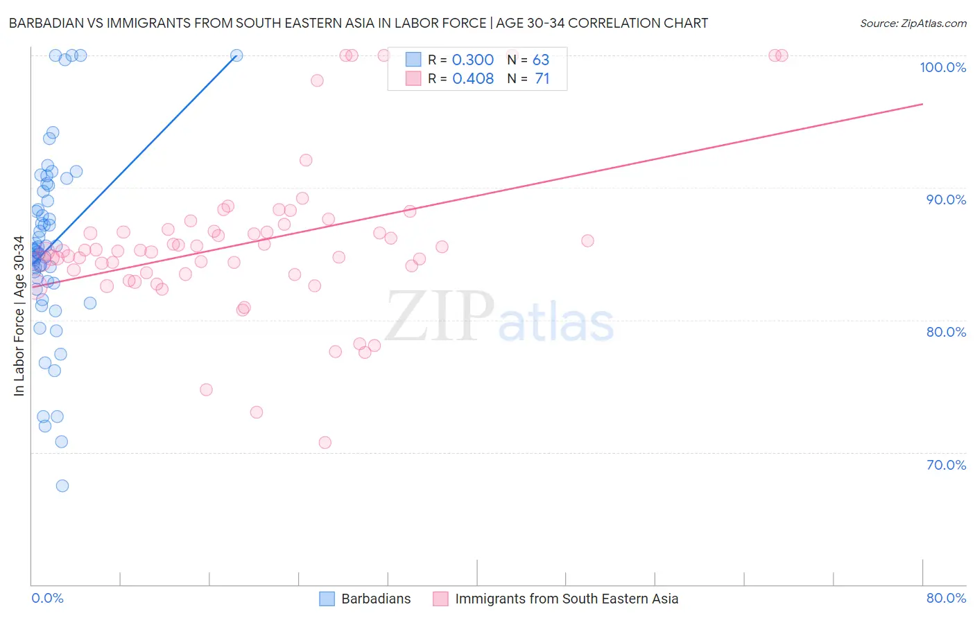 Barbadian vs Immigrants from South Eastern Asia In Labor Force | Age 30-34