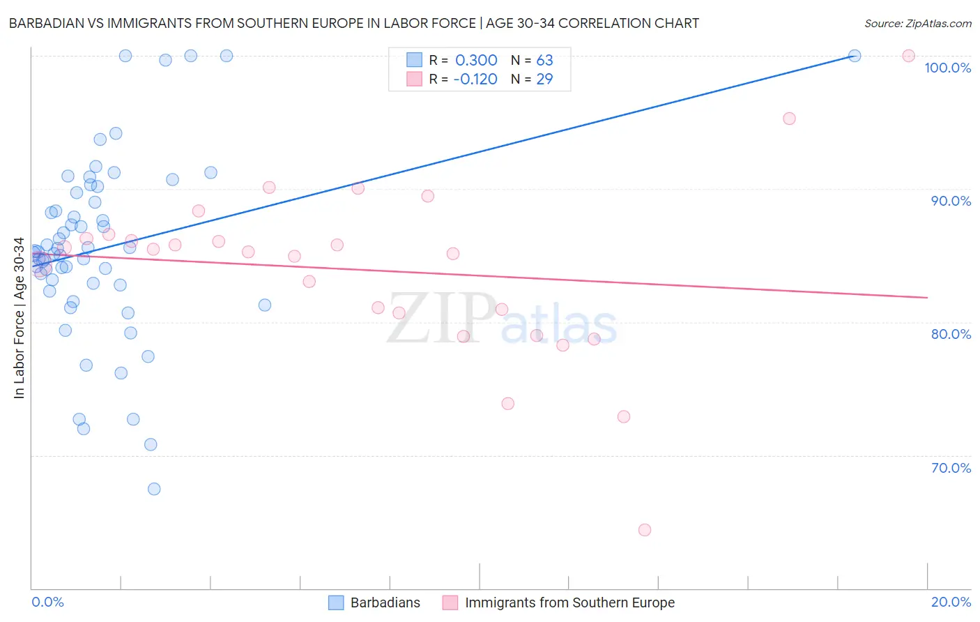 Barbadian vs Immigrants from Southern Europe In Labor Force | Age 30-34